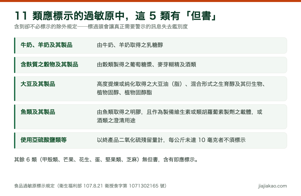 對照圖：11 類應標示的過敏原中，牛奶羊奶、含麩質穀物、大豆、魚類、亞硫酸鹽等 5 類有但書除外規定，分別排除乳糖醇、葡萄糖漿與麥芽糊精及酒類、高度精煉大豆油與植物固醇、製備維生素載體用明膠，以及二氧化硫殘留量每公斤未達 10 毫克者；其餘 6 類含有即應標示。