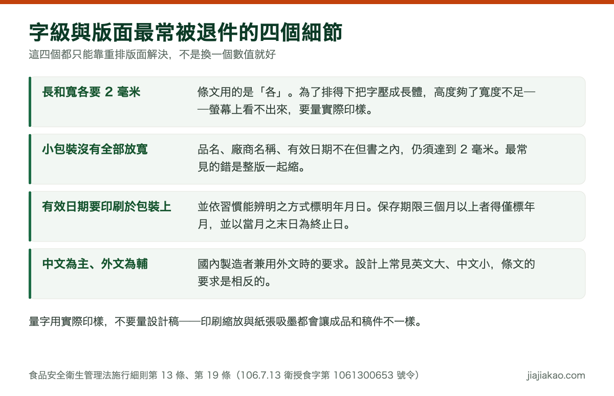 對照圖:字級與版面最常被退件的四個細節,分別是長和寬各要達 2 毫米(壓成長體會寬度不足)、小包裝但書不含品名與廠商名稱與有效日期、有效日期應印刷於容器或外包裝之上且三個月以上者得僅標年月並以當月末日為終止日、以及國內製造兼用外文時應以中文為主外文為輔。