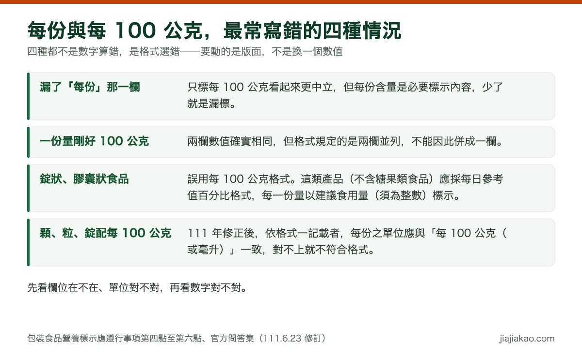 對照圖：營養標示每份與每100公克最常寫錯的四種情況，分別是只標每100公克沒有每份、一份量恰為100公克時把兩欄併成一欄、錠狀膠囊狀食品誤用每100公克格式，以及每份以顆粒錠標示卻並列每100公克造成單位不一致。