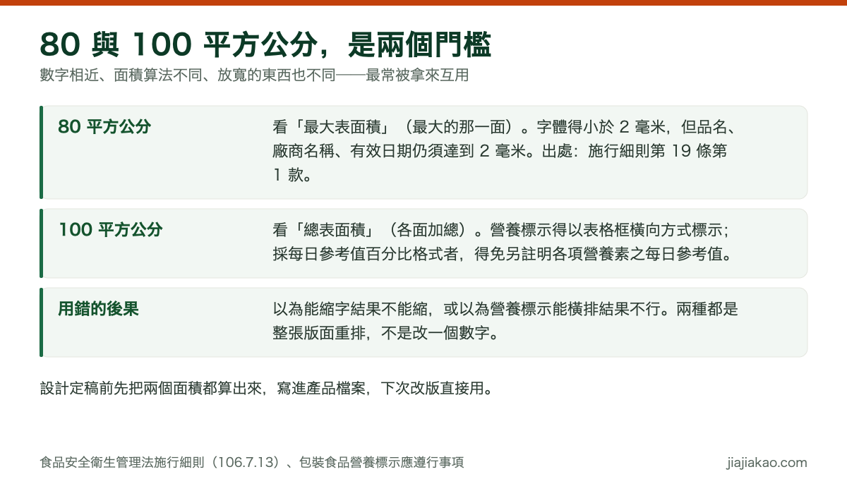 對照圖:80 與 100 平方公分是兩個不同門檻。80 平方公分看最大表面積,放寬字體可小於 2 毫米但品名、廠商名稱、有效日期除外,出自施行細則第 19 條第 1 款;100 平方公分看總表面積,放寬營養標示得以表格框橫向標示並得免另註明每日參考值;用錯的後果是整張版面重排。