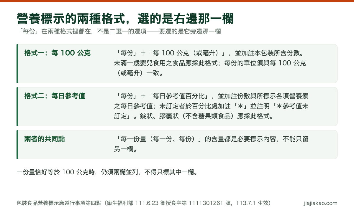 對照圖：營養標示的兩種合法格式。格式一為每份加每100公克（或毫升），未滿一歲嬰兒食用之食品應採此格式；格式二為每份加每日參考值百分比，錠狀、膠囊狀（不含糖果類食品）應採此格式，並須另註明每日參考值、未訂定者加註星號；兩種格式都必須加註本包裝所含份數，且每份含量都是必要標示。