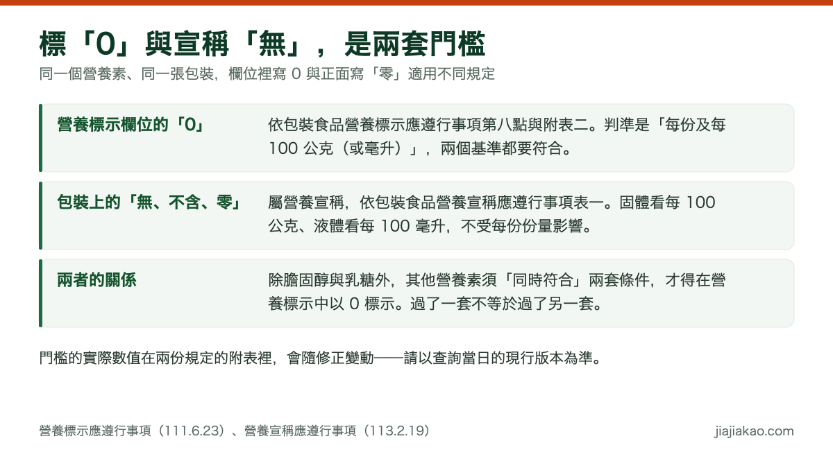 對照圖：標「0」與宣稱「無」是兩套門檻。營養標示欄位的 0 依包裝食品營養標示應遵行事項第八點與附表二，判準是每份及每 100 公克兩個基準都要符合；包裝上的無、不含、零屬營養宣稱，依營養宣稱應遵行事項表一，固體看每 100 公克、液體看每 100 毫升；除膽固醇與乳糖外，其他營養素須同時符合兩套條件才得以 0 標示。