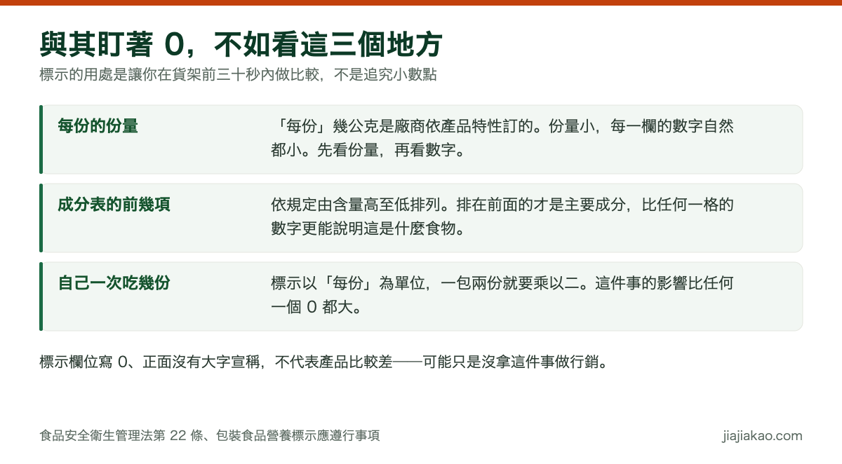 對照圖:與其盯著標示上的 0,不如看三個地方——每份的份量是廠商依產品特性訂的、成分表依規定由含量高至低排列所以前幾項才是主要成分、以及自己一次吃幾份(標示以每份為單位,一包兩份就要乘以二)。