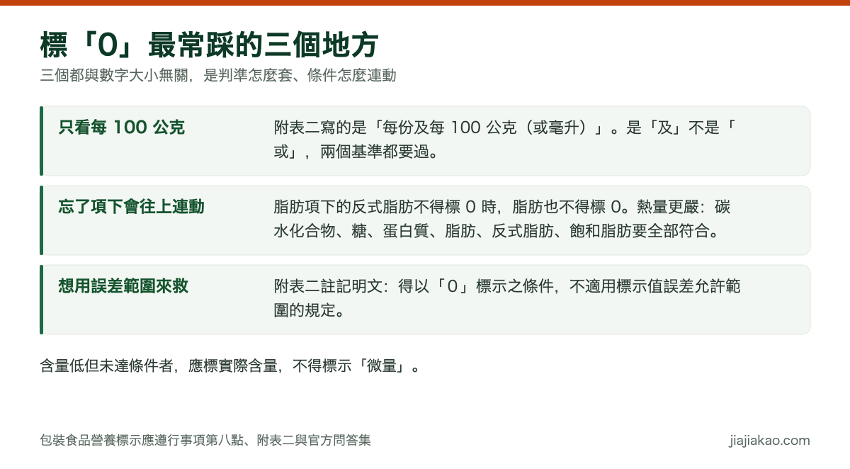 對照圖：標 0 最常踩的三個地方，分別是只看每 100 公克而忽略附表二寫的是每份「及」每 100 公克、忘了脂肪與熱量項下的營養素會往上連動、以及想用標示值誤差允許範圍來救差一點的數值（該條件明文不適用誤差規定）。