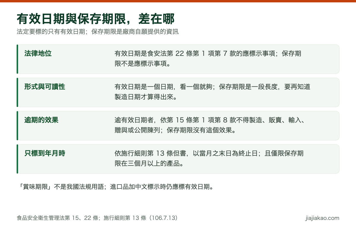 對照圖:有效日期與保存期限的四項差異——法律地位(有效日期是第 22 條應標示事項,保存期限不是)、形式與可讀性、逾期的效果(逾有效日期者依第 15 條不得販賣)、以及只標到年月時以當月末日為終止日且僅限保存期限三個月以上的產品。