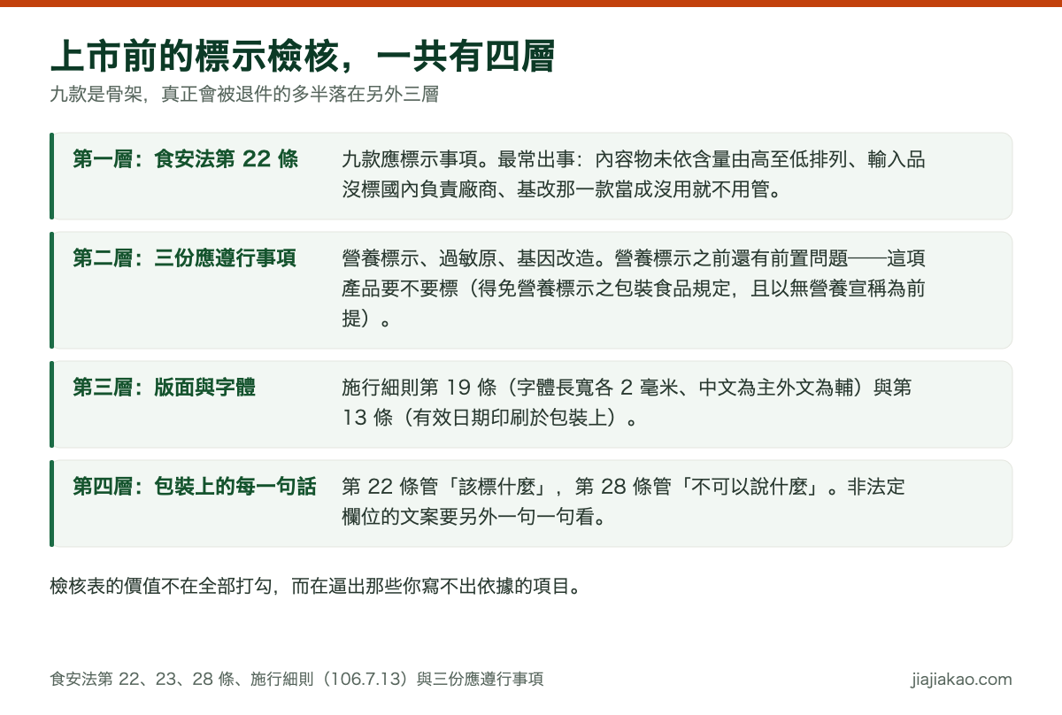對照圖：上市前的標示檢核分四層。第一層是食安法第 22 條的九款應標示事項；第二層是營養標示、過敏原、基因改造三份應遵行事項，並先確認是否適用得免營養標示規定；第三層是施行細則的字體與有效日期版面規定；第四層是包裝上非法定欄位的每一句文案，依第 28 條檢查。