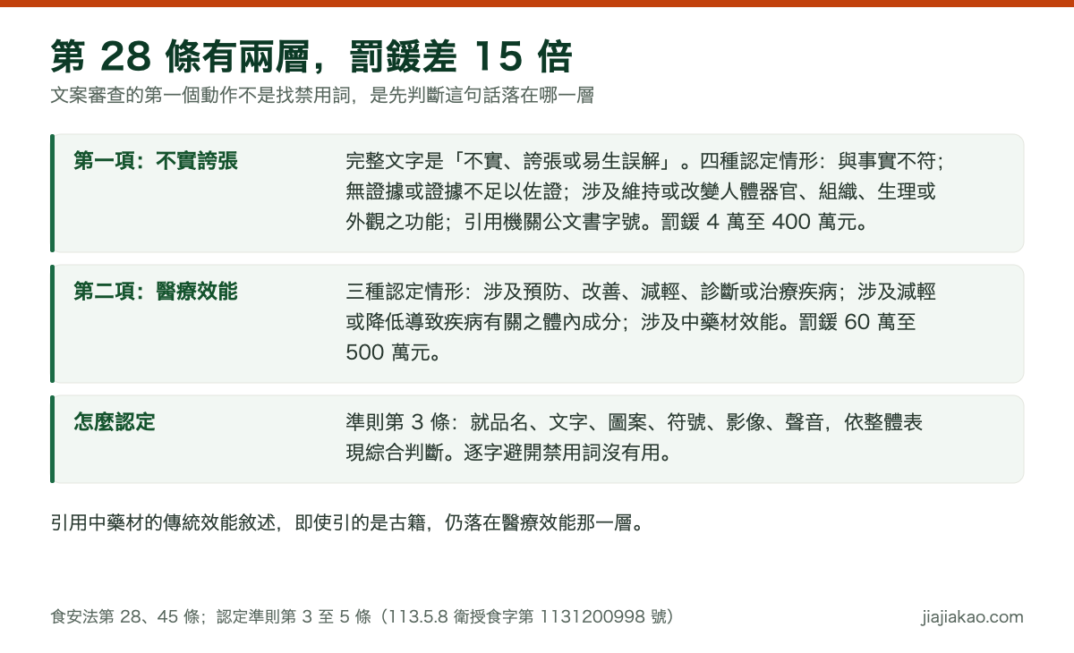 對照圖:食安法第 28 條分兩層。第一項不實誇張易生誤解有四種認定情形,罰鍰 4 萬至 400 萬元;第二項醫療效能有三種認定情形,罰鍰 60 萬至 500 萬元;認定依準則第 3 條就品名、文字、圖案、符號、影像、聲音依整體表現綜合判斷。