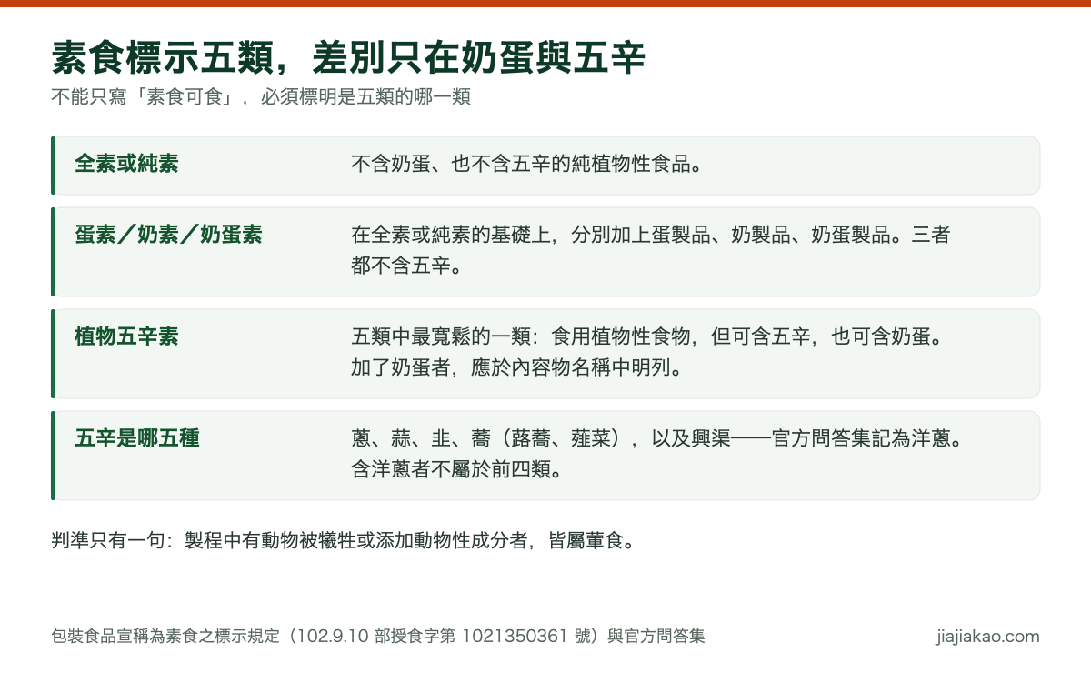 對照圖:素食標示五類的差別只在奶蛋與五辛。全素或純素不含奶蛋也不含五辛;蛋素、奶素、奶蛋素在全素基礎上分別加蛋、奶、奶蛋製品且都不含五辛;植物五辛素最寬鬆,可含五辛也可含奶蛋;五辛為蔥、蒜、韭、蕎與興渠,官方問答集將興渠記為洋蔥。