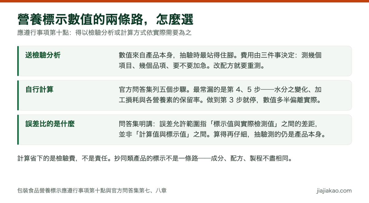 對照圖:營養標示數值的兩條路。送檢驗分析的數值來自產品本身,費用由測幾個項目、幾個品項、要不要加急決定;自行計算依官方問答集有五個步驟,最常漏掉第四步水分變化與第五步加工損耗與保留率;誤差允許範圍指的是標示值與實際檢測值之間的差距,不是計算值與標示值之間。