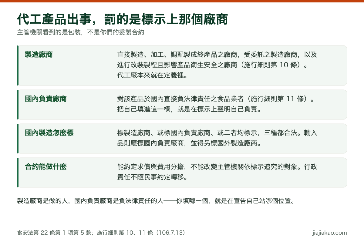 對照圖:代工產品的標示責任。製造廠商依施行細則第 10 條包含受委託之製造廠商;國內負責廠商依第 11 條指對產品於國內直接負法律責任之食品業者;國內製造得標製造廠商或國內負責廠商或二者均標示,輸入品應標國內負責廠商;合約能約定求償與費用分擔,不能改變主管機關依標示追究的對象。