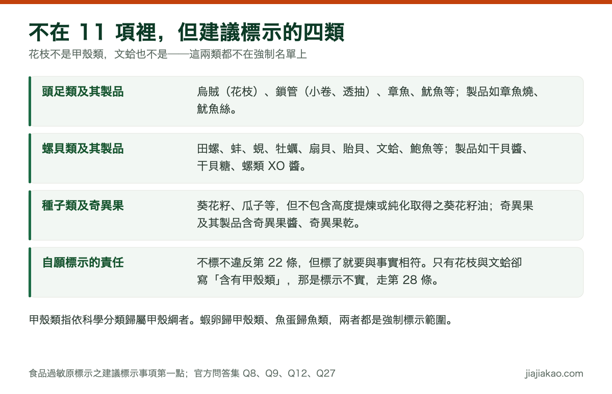 對照圖：不在 11 項強制名單但建議標示的四類——頭足類（花枝、小卷、章魚、魷魚）、螺貝類（牡蠣、文蛤、鮑魚等）、種子類與奇異果，以及自願標示仍須與事實相符的責任說明。