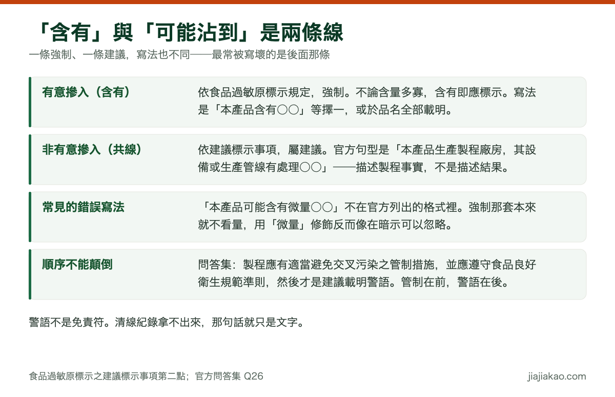 對照圖:「含有」與「可能沾到」是兩條線。有意摻入依食品過敏原標示規定為強制,不論含量多寡;非有意摻入的共線情形依建議標示事項屬建議,官方句型是本產品生產製程廠房其設備或生產管線有處理某某;「可能含有微量」不在官方格式裡;且管制措施在前、警語在後。