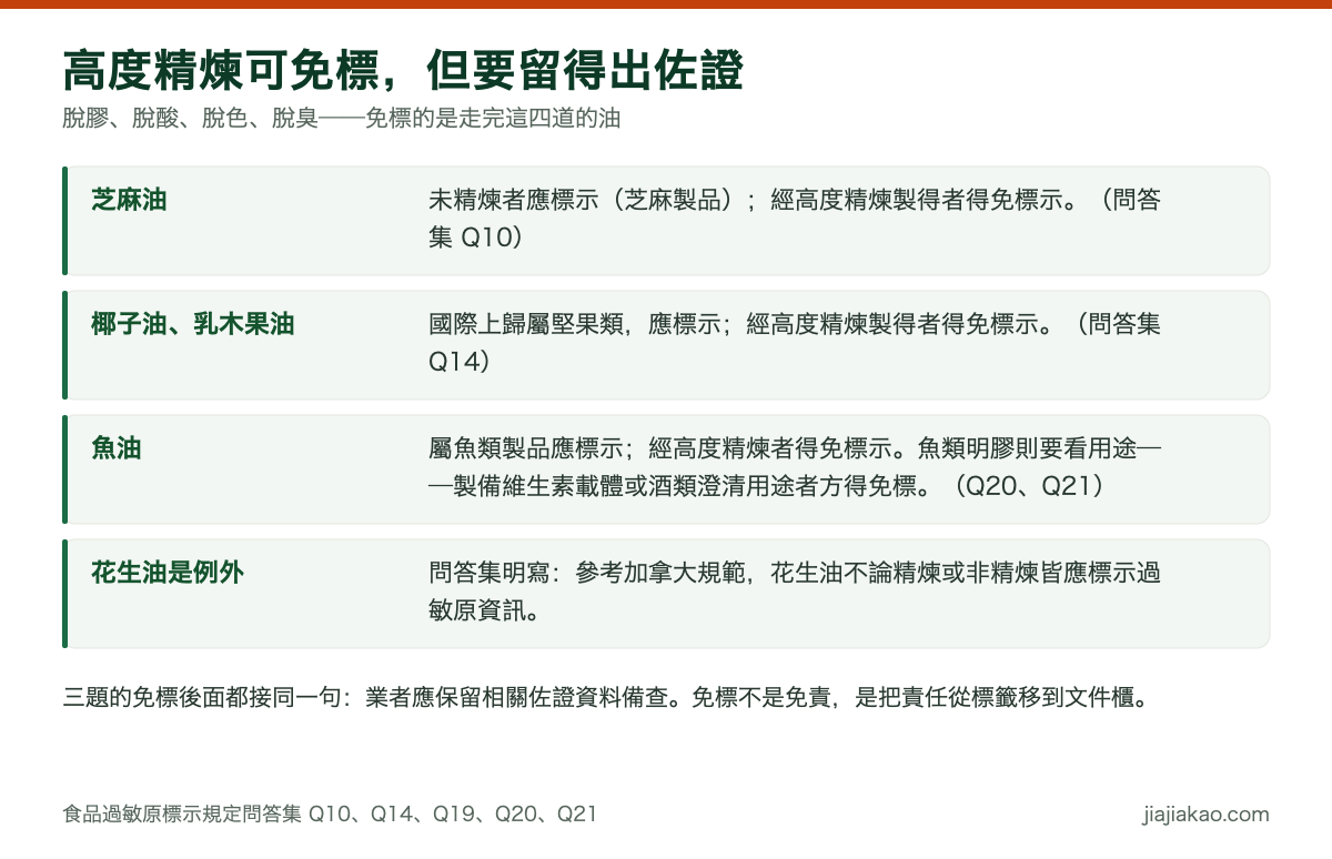 對照圖：高度精煉油品的過敏原免標規則。芝麻油、椰子油與乳木果油、魚油經高度精煉製得者得免標示；花生油不論精煉與否皆應標示；三者的免標後面都接同一句——業者應保留相關佐證資料備查。