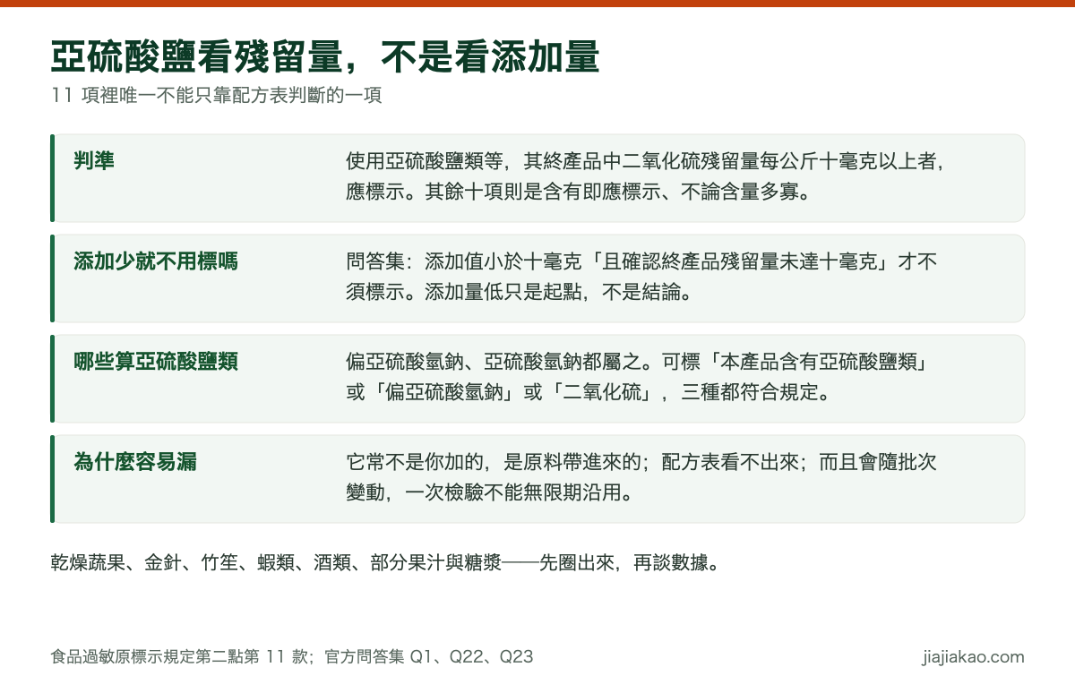 對照圖:亞硫酸鹽的判準是終產品二氧化硫殘留量每公斤十毫克以上,不是添加量;添加值低仍須確認終產品殘留量;偏亞硫酸氫鈉與亞硫酸氫鈉都屬亞硫酸鹽類,可用三種寫法之一標示;它常是原料帶入、配方表看不出來、且隨批次變動。