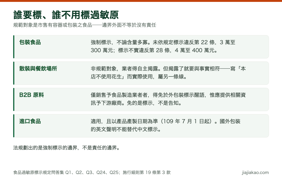 對照圖：誰要標過敏原。包裝食品強制標示；散裝與直接供應飲食場所非規範對象但得自主揭露；只賣給食品製造業者的原料得免外包裝標示醒語但應提供資訊予下游；進口食品適用且以產製日期為準。
