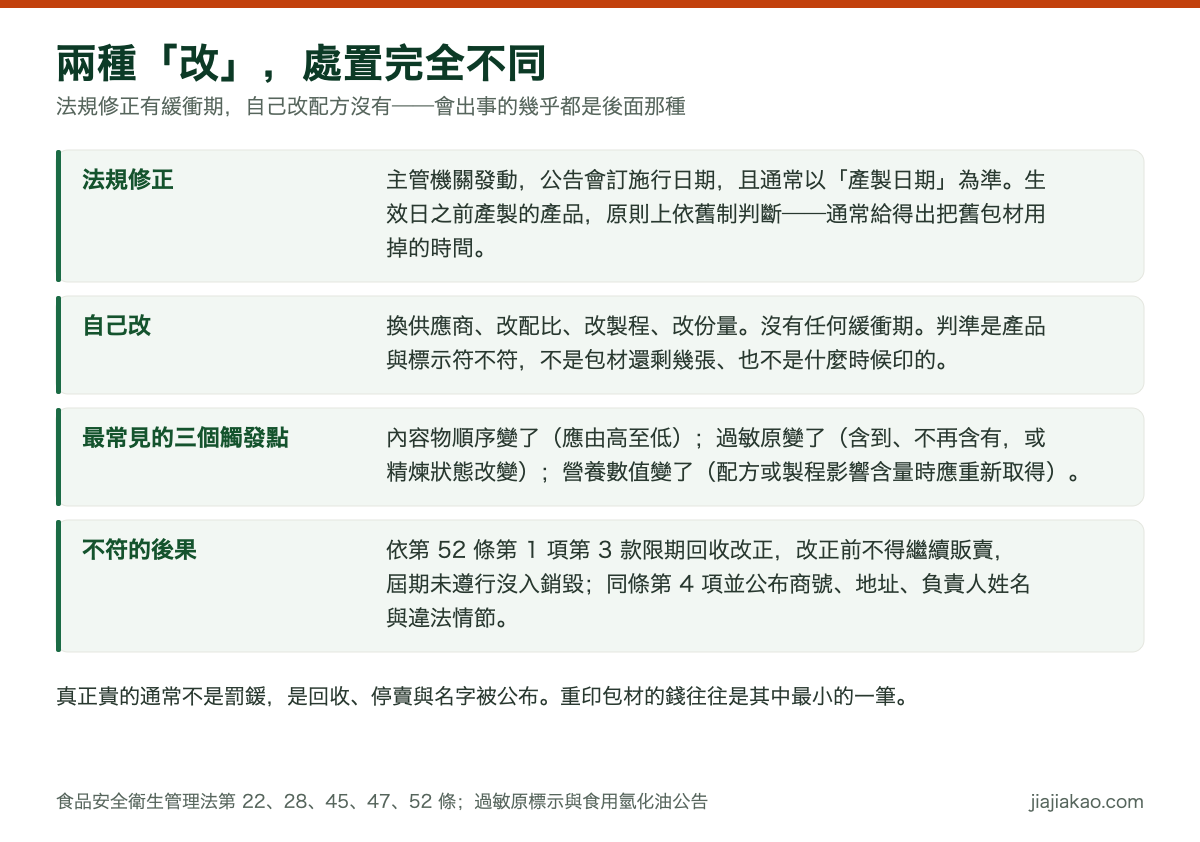 對照圖:兩種「改」的處置完全不同。法規修正由主管機關發動、公告會訂施行日期且通常以產製日期為準,生效日前產製者原則上依舊制;自己換供應商、改配比、改製程或改份量則沒有緩衝期,判準是產品與標示符不符。最常見的三個觸發點是內容物順序、過敏原與營養數值;不符時依第 52 條限期回收改正並公布商號與負責人姓名。