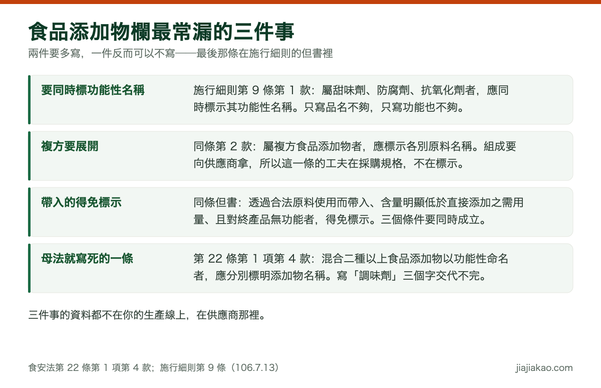 對照圖：食品添加物欄最常漏的三件事。甜味劑、防腐劑、抗氧化劑要同時標功能性名稱；複方食品添加物要標各別原料名稱；透過合法原料帶入、含量明顯低於直接添加需用量且對終產品無功能者得免標示；母法並規定混合二種以上添加物以功能性命名者應分別標明。