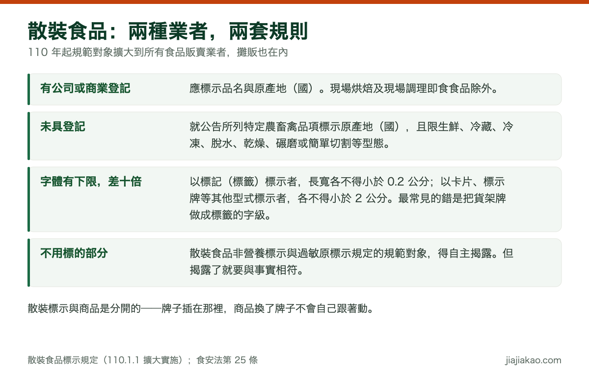 對照圖:散裝食品標示依業者分兩套。有公司或商業登記者應標品名與原產地,現場烘焙及現場調理即食食品除外;未具登記者就公告所列特定農畜禽品項標原產地;字體以標籤標示者長寬各不得小於 0.2 公分、以卡片或標示牌等其他型式者各不得小於 2 公分;散裝非營養標示與過敏原規定的規範對象。
