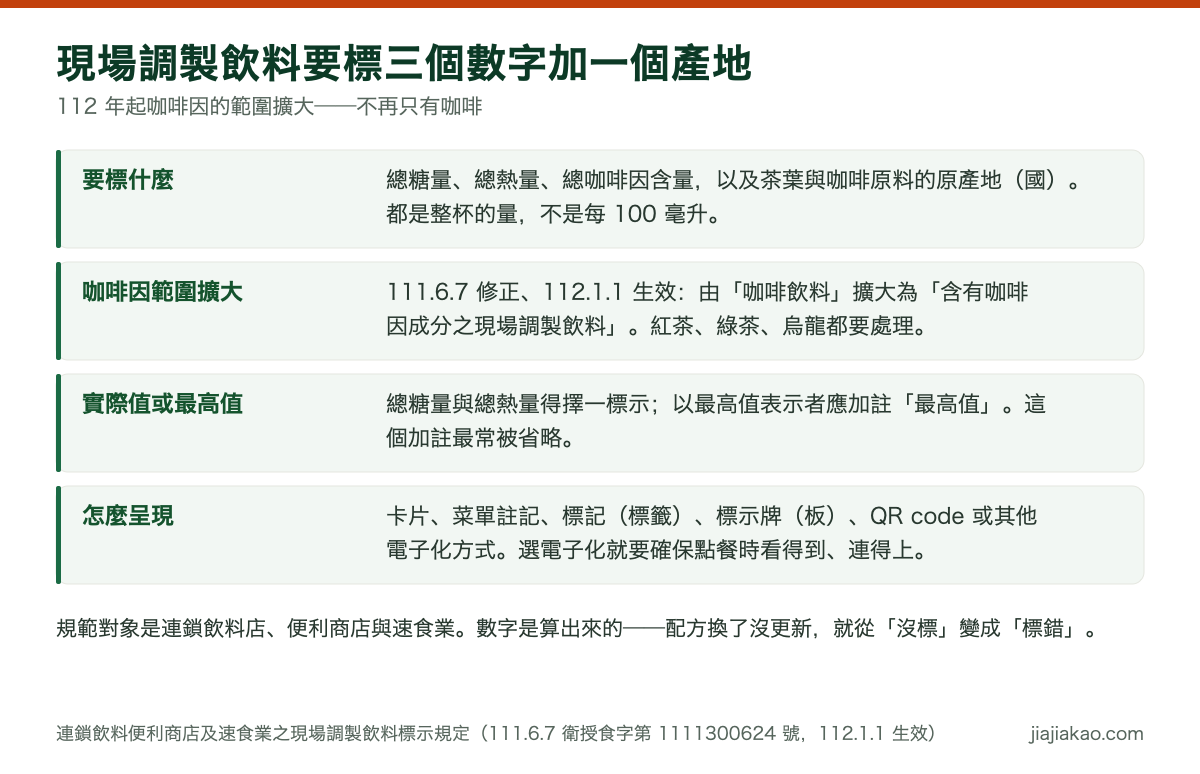 對照圖:現場調製飲料要標總糖量、總熱量、總咖啡因含量與茶葉咖啡原料的原產地。111 年 6 月 7 日修正、112 年 1 月 1 日生效後,應標總咖啡因的範圍由咖啡飲料擴大為含有咖啡因成分之現場調製飲料;總糖量與總熱量得以實際值或最高值擇一標示,用最高值應加註;得以卡片、菜單註記、標示牌或 QR code 等方式呈現。