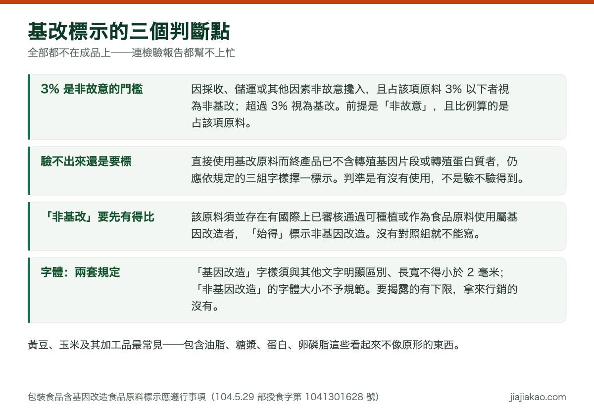 對照圖:基改標示的三個判斷點。非故意攙入占該項原料百分之三以下視為非基改、超過則視為基改;直接使用基改原料而終產品驗不出轉殖基因片段或蛋白質者仍應標示;標示非基因改造須該原料國際上並存在已審核通過的基改品項;基因改造字樣長寬不得小於二毫米,非基因改造字體不予規範。