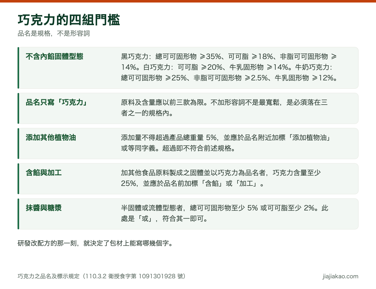 對照表：巧克力之品名及標示規定的四個門檻。不含內餡固體型態者，黑巧克力總可可固形物至少百分之三十五、可可脂至少百分之十八、非脂可可固形物至少百分之十四；白巧克力可可脂至少百分之二十、牛乳固形物至少百分之十四；牛奶巧克力總可可固形物至少百分之二十五、非脂可可固形物至少百分之二點五、牛乳固形物至少百分之十二；品名為巧克力者原料及含量以前三款為限。添加其他植物油不得超過總重量百分之五並應於品名附近加標添加植物油。添加其他食品原料之固體產品以巧克力為品名者含量至少百分之二十五並於品名前加標含餡或加工。巧克力抹醬或糖漿總可可固形物至少百分之五或可可脂至少百分之二。