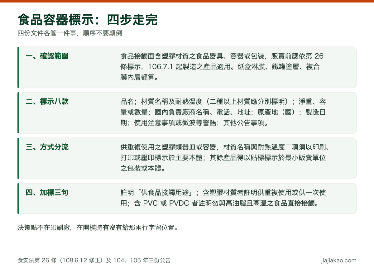 流程圖：食品容器標示四步。第一步確認範圍，食品接觸面含塑膠材質者適用，106 年 7 月 1 日起製造之產品；第二步依食安法第 26 條標示八款事項，二種以上材質應分別標明；第三步標示方式分流，供重複使用者材質名稱與耐熱溫度須以印刷打印或壓印標示於主要本體，其餘得以貼標標示於最小販賣單位之包裝或本體；第四步加標三句，供食品接觸用途、供重複或一次使用、含 PVC 或 PVDC 者勿與高油脂且高溫食品直接接觸。
