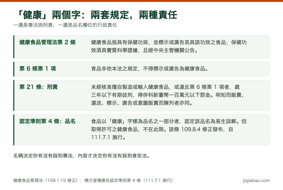 對照表：健康食品管理法第 2 條定義健康食品為具保健功效並標示或廣告其具該功效之食品；第 6 條規定食品非依本法規定不得標示或廣告為健康食品；第 21 條對違反第 6 條第 1 項者處三年以下有期徒刑得併科新臺幣一百萬元以下罰金；認定準則第 4 條規定食品以健康字樣為品名之一部分者認定該品名為易生誤解，取得許可之健康食品不在此限。