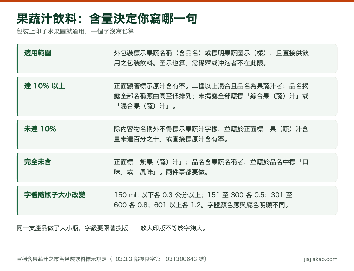 對照表：宣稱含果蔬汁之市售包裝飲料標示三段式。果蔬汁總含量達百分之十以上者應於外包裝正面顯著標示原汁含有率，二種以上混合且品名為果蔬汁者，品名揭露全部果蔬名稱應依含量多寡由高至低排列、未揭露全部者應標示綜合果汁或混合果汁；未達百分之十者除內容物名稱外不得標示果蔬汁字樣，並應標示果蔬汁含量未達百分之十或直接標示原汁含有率；未含果蔬汁者應標示無果蔬汁，品名含果蔬名稱者並應標示口味或風味。