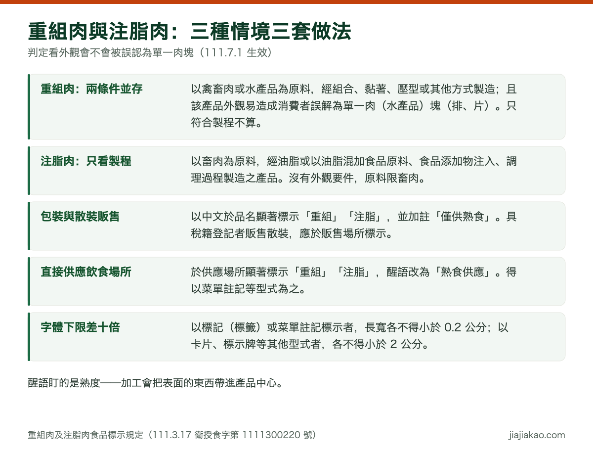 對照表：重組肉及注脂肉三種販售情境的標示做法。包裝產品應於品名顯著標示重組或注脂並加註僅供熟食；具稅籍登記之食品販賣業者販售散裝者應於販售場所標示並加註僅供熟食，得以卡片、標記、標示牌等型式，標籤字體長寬各不得小於零點二公分、其他型式各不得小於二公分；直接供應飲食場所應於供應場所標示並加註熟食供應，得以卡片、菜單註記、標記、標示牌等型式，字體下限同前。