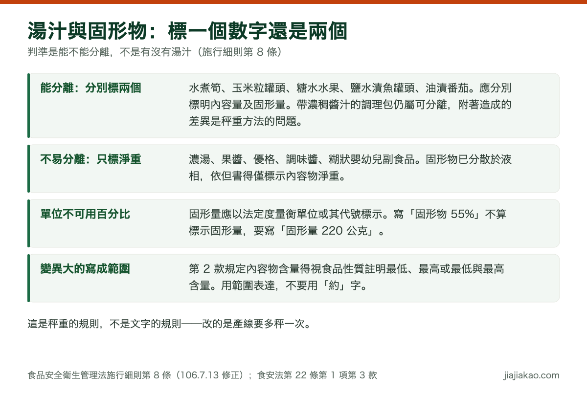 對照表：液汁與固形物能分離者（水煮筍、玉米粒罐頭、糖水水果、鹽水鯖魚）應分別標明內容量與固形量；均勻混合且不易分離者（濃湯、果醬、優格、調味醬）得僅標示內容物淨重；判定看的是能不能以一般方式濾出固形物，不是看有沒有湯汁。