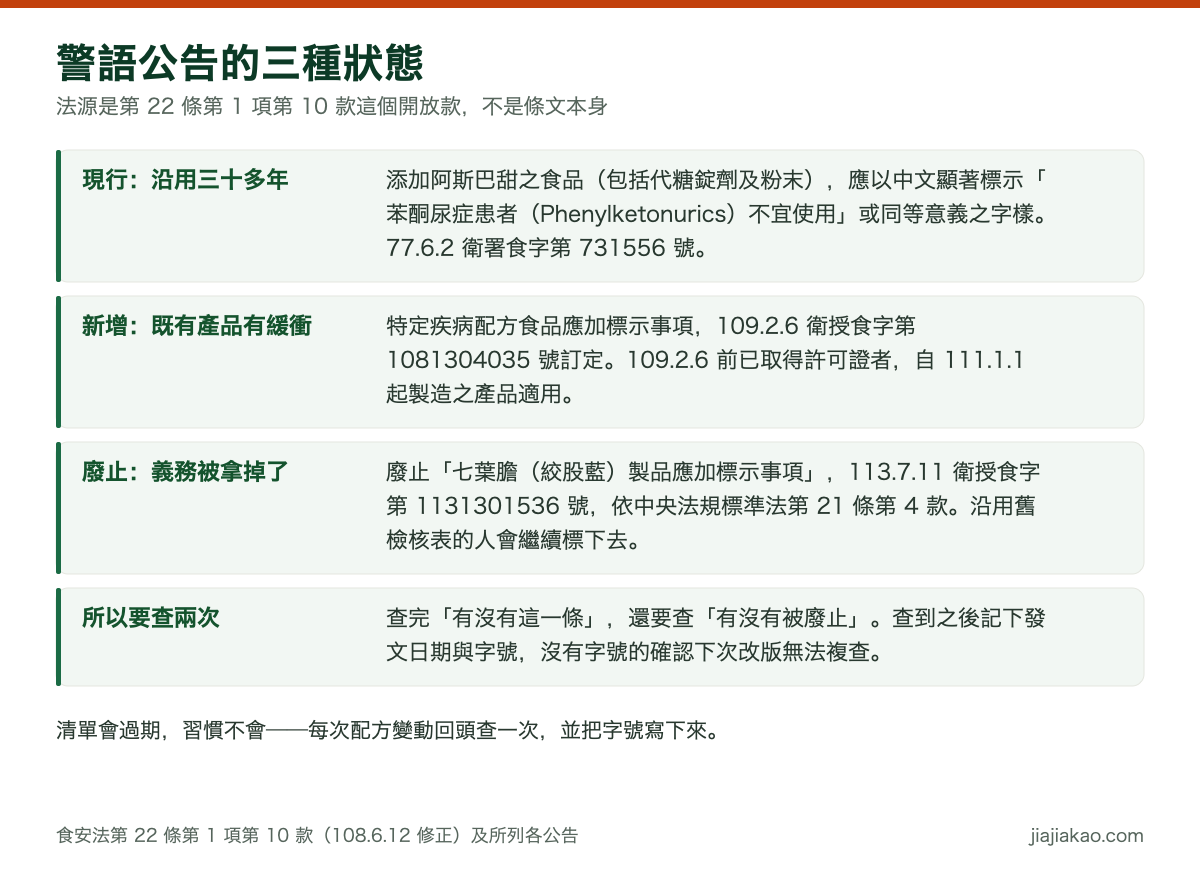 對照表：警語公告的三種狀態。現行且沿用多年者，如 77 年 6 月 2 日衛署食字第 731556 號公告添加阿斯巴甜之食品應標示苯酮尿症患者不宜使用；後來新增並給既有產品緩衝者，如 109 年 2 月 6 日衛授食字第 1081304035 號訂定特定疾病配方食品應加標示事項，109 年 2 月 6 日前已取得許可證者自 111 年 1 月 1 日起製造之產品適用；已被廢止者，如 113 年 7 月 11 日衛授食字第 1131301536 號廢止七葉膽絞股藍製品應加標示事項。
