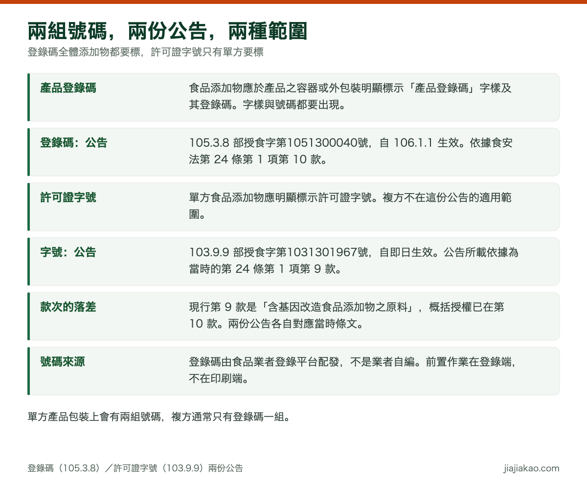 對照表：食品添加物包裝上的兩組號碼。產品登錄碼依 105 年 3 月 8 日部授食字第 1051300040 號公告，食品添加物應於產品之容器或外包裝明顯標示產品登錄碼字樣及其登錄碼，自 106 年 1 月 1 日生效，授權依據為食品安全衛生管理法第 24 條第 1 項第 10 款。許可證字號依 103 年 9 月 9 日部授食字第 1031301967 號公告，單方食品添加物應明顯標示許可證字號，自即日生效，公告所載授權依據為當時的第 24 條第 1 項第 9 款。現行第 24 條第 1 項第 9 款為含基因改造食品添加物之原料，概括授權款次為第 10 款。