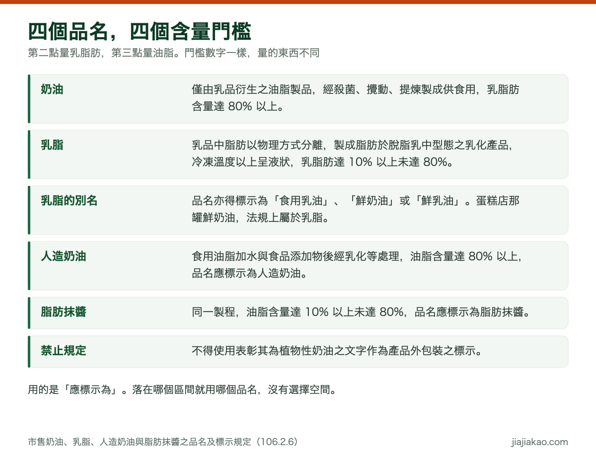 對照表:市售奶油、乳脂、人造奶油與脂肪抹醬的品名門檻。奶油指僅由乳品衍生之油脂製品,經殺菌、攪動、提煉製成,乳脂肪含量達百分之八十以上。乳脂指將乳品中脂肪以物理方式分離、製成脂肪於脫脂乳中型態之乳化產品,在冷凍溫度以上呈現液狀,乳脂肪含量達百分之十以上未達百分之八十,品名亦得標示為食用乳油、鮮奶油或鮮乳油。人造奶油指食用油脂經乳化等處理製成,油脂含量達百分之八十以上。脂肪抹醬油脂含量達百分之十以上未達百分之八十。不得使用表彰其為植物性奶油之文字作為產品外包裝之標示。