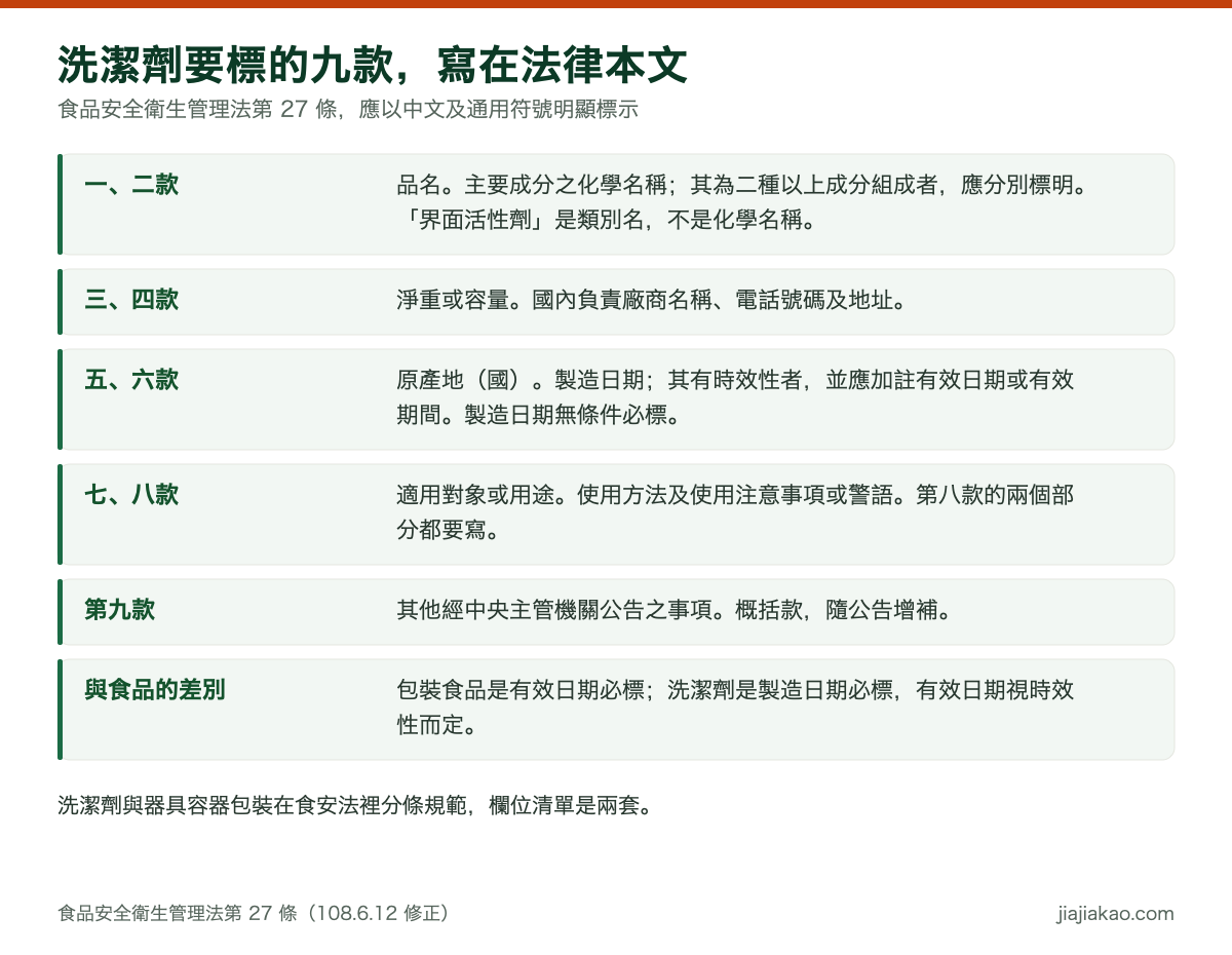 對照表：食品用洗潔劑應標示的九款事項，依食品安全衛生管理法第二十七條。第一款品名。第二款主要成分之化學名稱，其為二種以上成分組成者應分別標明。第三款淨重或容量。第四款國內負責廠商名稱、電話號碼及地址。第五款原產地（國）。第六款製造日期，其有時效性者並應加註有效日期或有效期間。第七款適用對象或用途。第八款使用方法及使用注意事項或警語。第九款其他經中央主管機關公告之事項。全部應以中文及通用符號明顯標示。現行條文為民國 108 年 6 月 12 日修正版本。