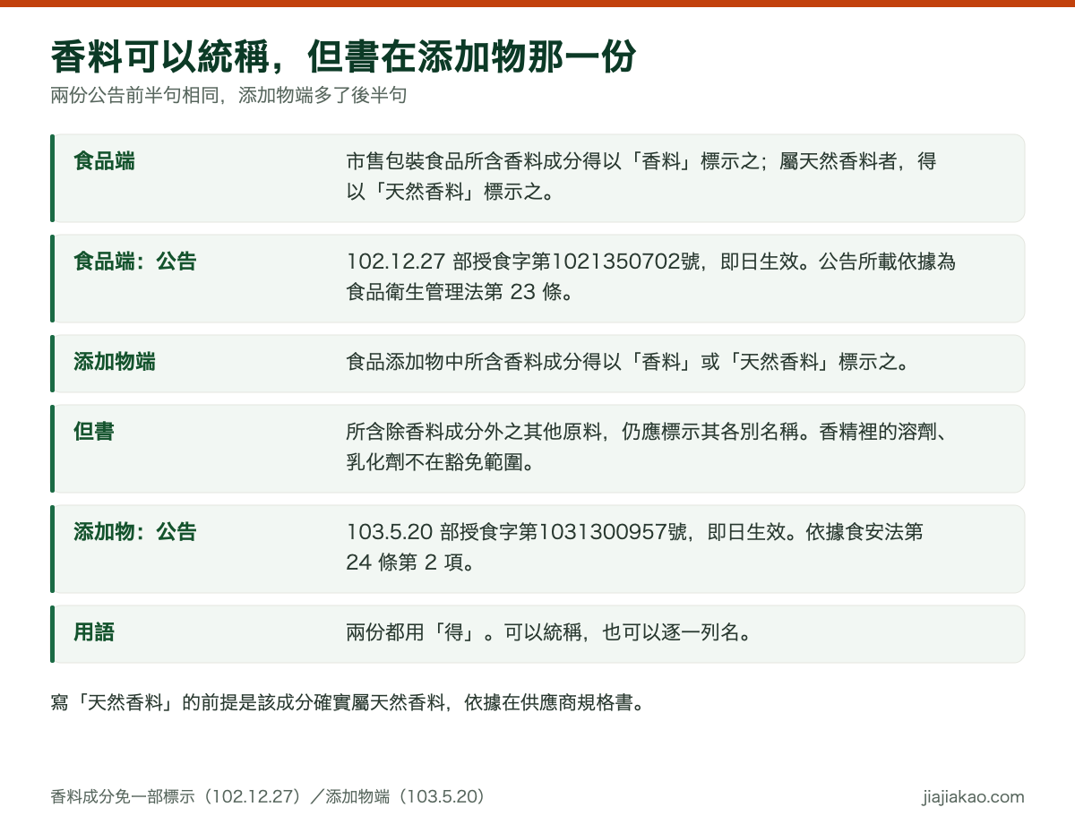 對照表：香料成分免一部標示的兩份公告。食品端依 102 年 12 月 27 日部授食字第 1021350702 號公告，市售包裝食品所含香料成分得以香料標示之，如該成分屬天然香料者得以天然香料標示之。添加物端依 103 年 5 月 20 日部授食字第 1031300957 號公告，依據為食品安全衛生管理法第二十四條第二項，食品添加物中所含香料成分得以香料標示之，屬天然香料者得以天然香料標示之，但所含除香料成分外之其他原料，仍應標示其各別名稱。兩份均自即日生效。