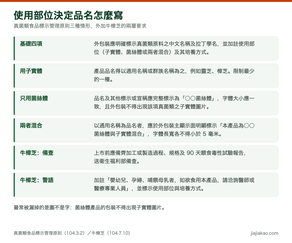 對照表:真菌類食品標示管理原則的四種情形。基礎要求為外包裝應明確標示真菌類原料之中文名稱及拉丁學名,並加註使用部位為子實體、菌絲體或子實體加菌絲體及其培養方式。使用真菌類子實體者,產品品名得以通用名稱或群族名稱為之,例如靈芝、樟芝。使用菌絲體而未使用子實體者,產品品名及其他標示或宣稱應完整標示為某某菌絲體,字體大小應一致,且外包裝不得出現該項真菌類之子實體圖片。菌絲體與子實體混合之產品如以通用名稱為品名,應於外包裝主顯示面明顯標示本產品為某某菌絲體與子實體混合或等同意義字樣,字體長度及寬度各不得小於五毫米。牛樟芝另應送備查並加註警語。