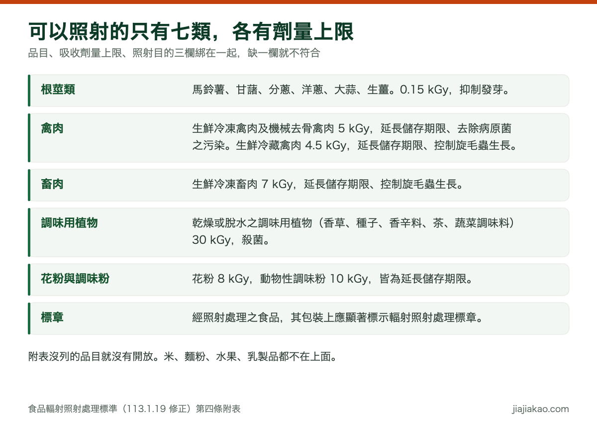 對照表：限用照射食品品目與吸收劑量上限。馬鈴薯、甘藷、分蔥、洋蔥、大蒜、生薑 0.15 kGy，照射目的為抑制發芽。生鮮冷凍禽肉及機械去骨禽肉 5 kGy，延長儲存期限、去除病原菌之污染。生鮮冷藏禽肉 4.5 kGy，延長儲存期限、控制旋毛蟲生長。生鮮冷凍畜肉 7 kGy，延長儲存期限、控制旋毛蟲生長。乾燥或脫水之調味用植物，包括香草、種子、香辛料、茶、蔬菜調味料 30 kGy，殺菌。花粉 8 kGy，延長儲存期限。動物性調味粉 10 kGy，延長儲存期限。