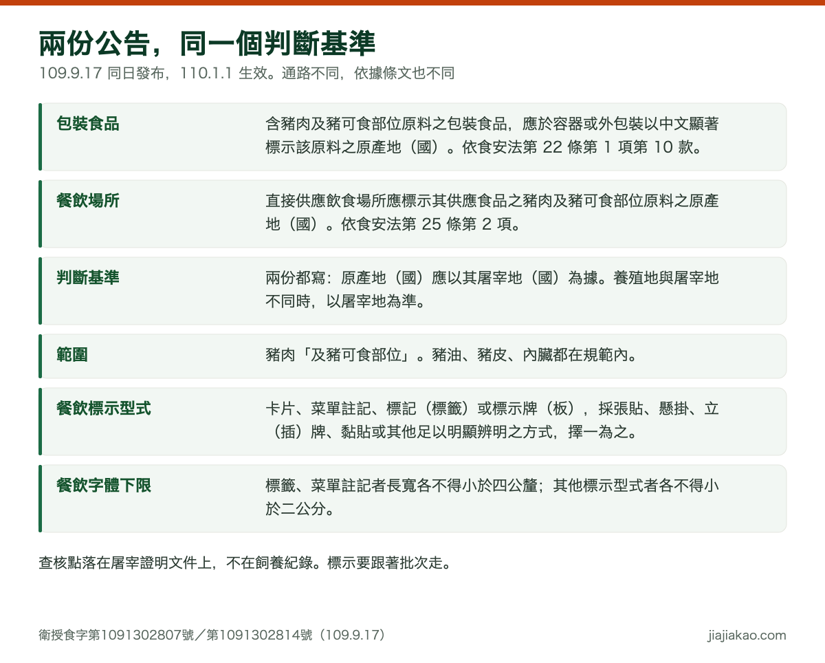 對照表：豬肉及豬可食部位原料之原產地標示規定。包裝食品版依食品安全衛生管理法第二十二條第一項第十款，含豬肉及豬可食部位原料之包裝食品，應於容器或外包裝以中文顯著標示該原料之原產地（國）。餐飲場所版依第二十五條第二項，直接供應飲食場所應標示其供應食品之豬肉及豬可食部位原料之原產地（國）。兩份規定的原產地（國）均應以其屠宰地（國）為據。餐飲場所的標示得以卡片、菜單註記、標記（標籤）或標示牌（板）等型式，採張貼、懸掛、立（插）牌、黏貼或其他足以明顯辨明之方式，擇一為之；以標籤或菜單註記者字體長度及寬度各不得小於四公釐，以其他標示型式者各不得小於二公分。兩份公告均為 109 年 9 月 17 日發布，自 110 年 1 月 1 日生效。