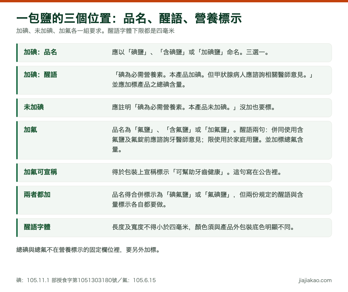 對照表：包裝食用鹽品的碘與氟標示規定。加碘鹽品名應以碘鹽、含碘鹽或加碘鹽命名，醒語為碘為必需營養素、本產品加碘、但甲狀腺病人應諮詢相關醫師意見，並應依包裝食品營養標示應遵行事項辦理營養標示且加標總碘含量。未加碘的包裝食用鹽品應註明碘為必需營養素、本產品未加碘。加氟鹽品名應以氟鹽、含氟鹽或加氟鹽命名，醒語為併同使用含氟鹽及氟錠前應諮詢牙醫師意見、限使用於家庭用鹽，並應加標總氟含量，且得於包裝上宣稱可幫助牙齒健康。同時加碘與加氟者品名得合併標示為碘氟鹽或氟碘鹽。兩份規定的醒語字體長度及寬度均不得小於四毫米，顏色須與外包裝底色明顯不同。