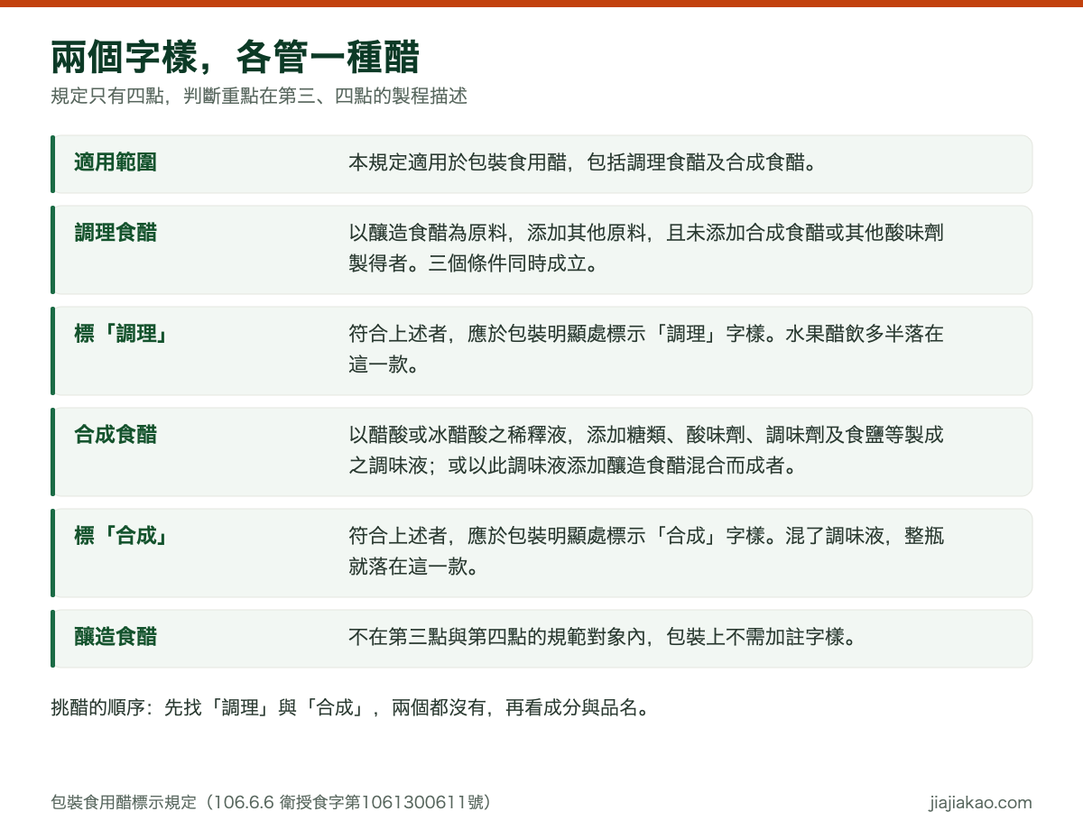 對照表:包裝食用醋標示規定的兩種醋。調理食醋指以釀造食醋為原料,添加其他原料,且未添加合成食醋或其他酸味劑製得者,應於包裝明顯處標示調理字樣。合成食醋指以食品添加物醋酸或冰醋酸之稀釋液,添加糖類、酸味劑、調味劑及食鹽等製成之調味液,或以此調味液添加釀造食醋混合而成者,應於包裝明顯處標示合成字樣。規定適用於包裝食用醋,包括調理食醋及合成食醋。釀造食醋不在第三點與第四點的規範對象內。依據為食品安全衛生管理法第二十二條第一項第十款,106 年 6 月 6 日衛授食字第 1061300611 號公告。